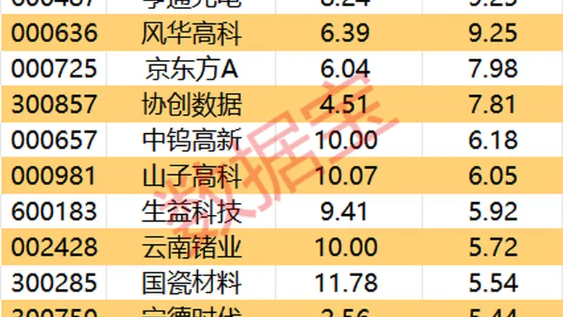 尾盘主力资金净流入50.92亿元 7股获超1亿元抢筹
