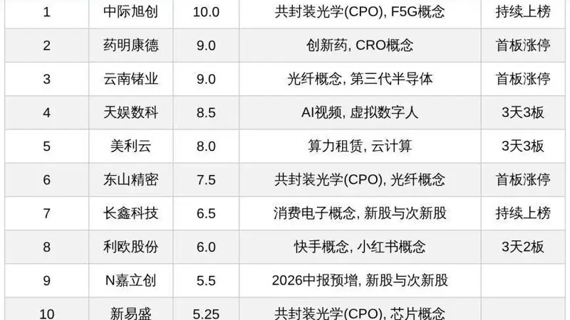 今日热门A股榜单更新:中际旭创居首,药明康德、云南锗业跟进,连板概念股持续受追捧