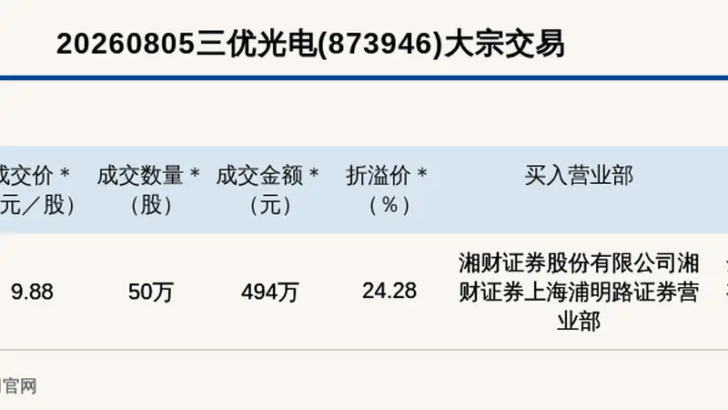 8月5日新三板创新层三优光电达成494万元大宗交易 成交单价9.88元溢价24.28%