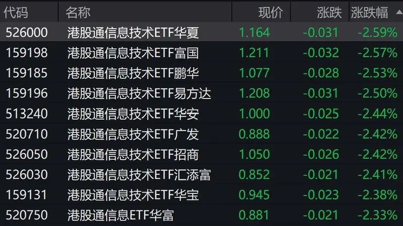 港股信息技术概念股下探 港股通信息技术ETF跌逾2%