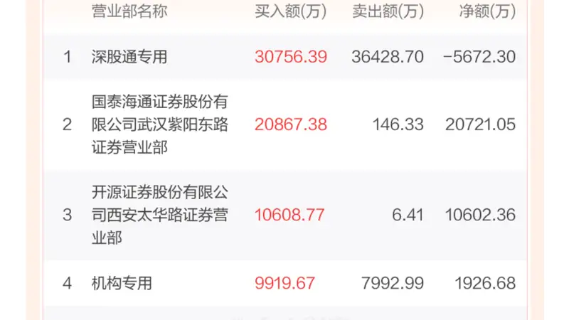 尾盘6分钟直线封板!多氟多(002407)获游资量化抢筹