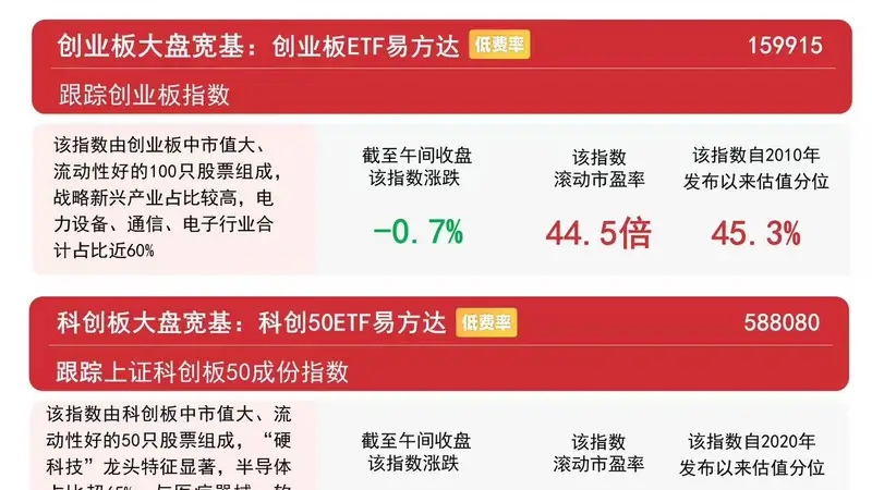 8月6日A股早盘冲高回落 贵金属煤炭逆势走强 A500ETF易方达获连续11日资金净流入
