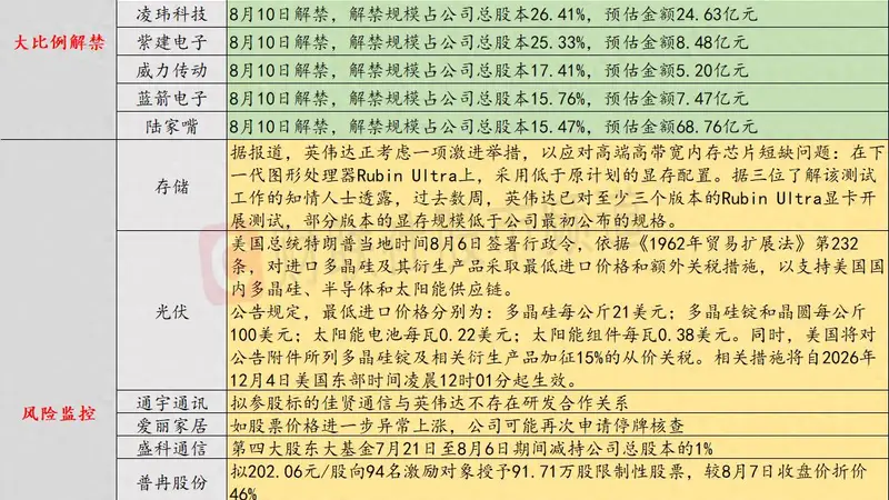 8月7日投资避雷:10连板爱丽家居提示股价异常上涨将再次停牌核查