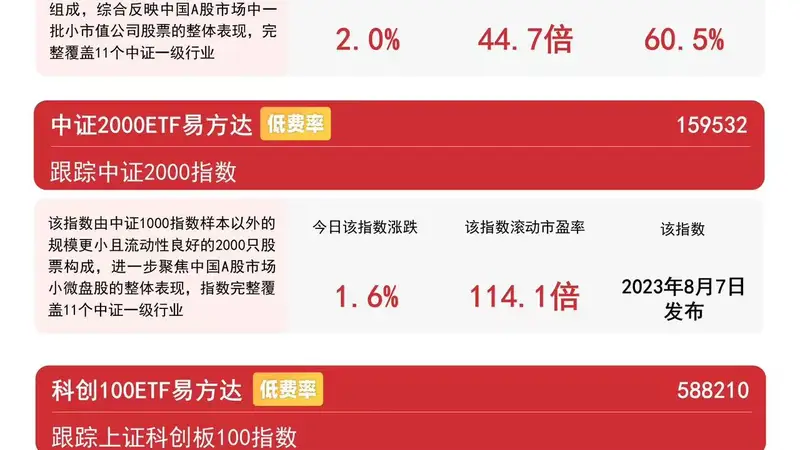 今日A股全线飘红 中证1000指数涨2% 创新药PCB板块掀热潮