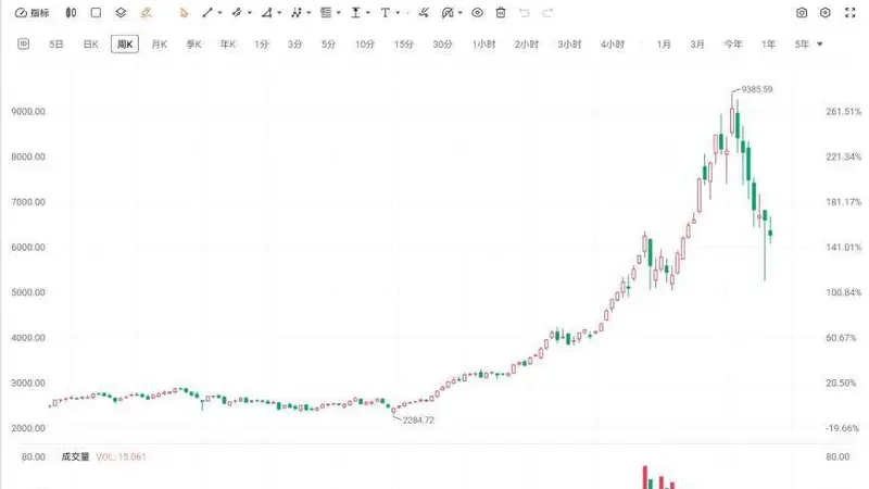 韩国综合指数连跌七周 创2022年12月以来最长周度下行周期