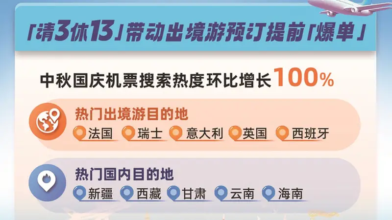 同程旅行发布数据：“请3休13”拼假方案 拉动国庆澳新欧洲出境游热度翻倍