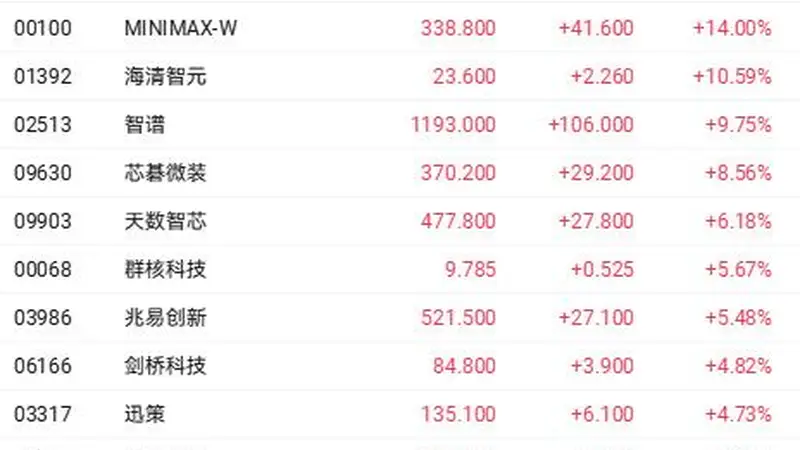 DeepSeek拟提价抬升行业底价 MiniMax增资后股价涨14%
