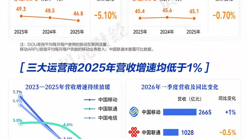 2023至2025年三大运营商陷增量不增收困局 流量增长未带动ARPU提升