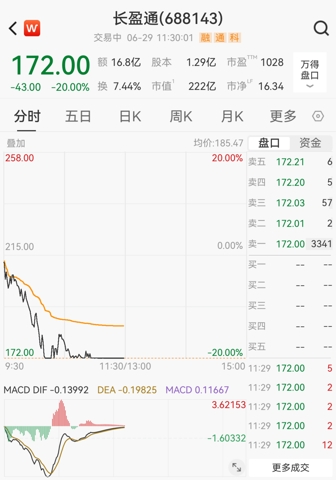 医药板块走强，10余只成分股涨停！算力硬件概念股大幅回调，长盈通20cm跌停｜A股早盘