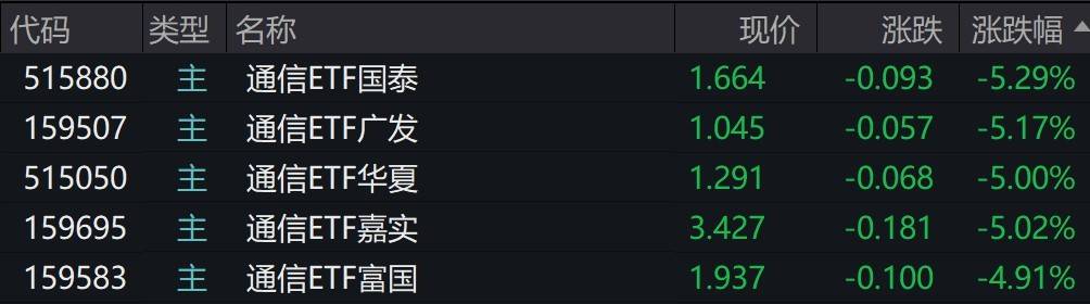 通信概念股走低，通信ETF跌约5%