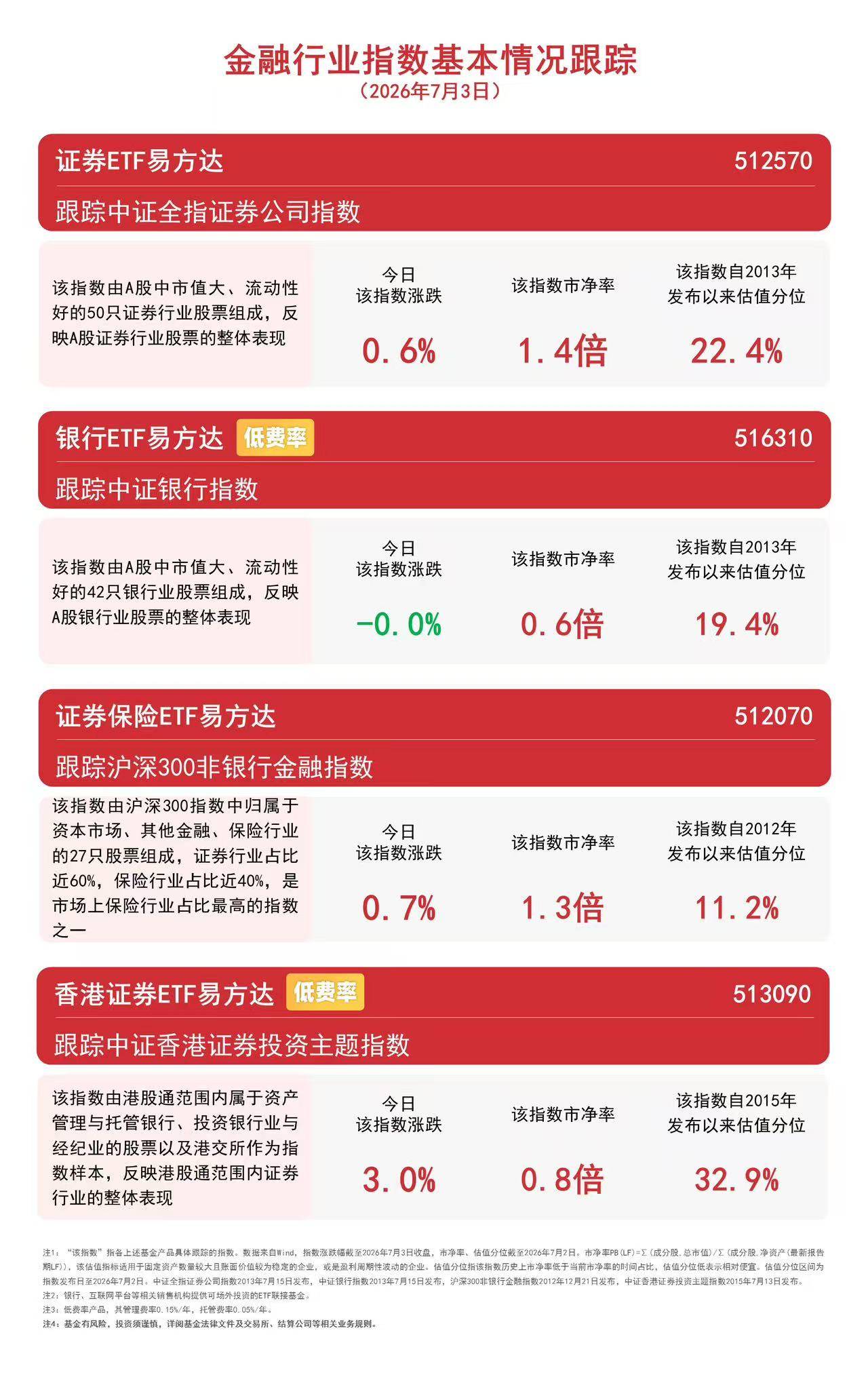 非银金融板块配置价值逐步显现，证券保险ETF易方达（512070）昨日逆势获2.6亿元资金净流入