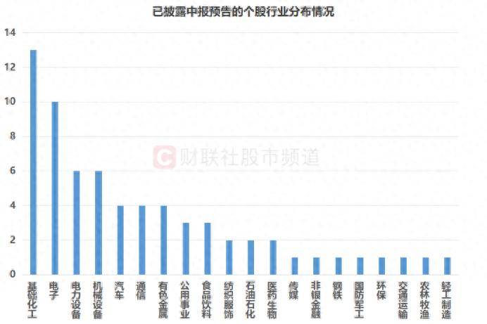 化工股中报预告出炉！最高业绩增速达952%，这些个股业绩也“预喜”