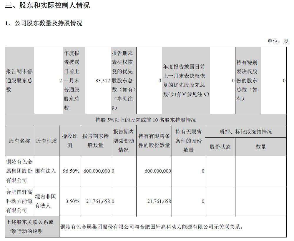 国轩高科出售铜冠铜箔800多万股，成交均价约99元/股，标的股价一度涨超200元