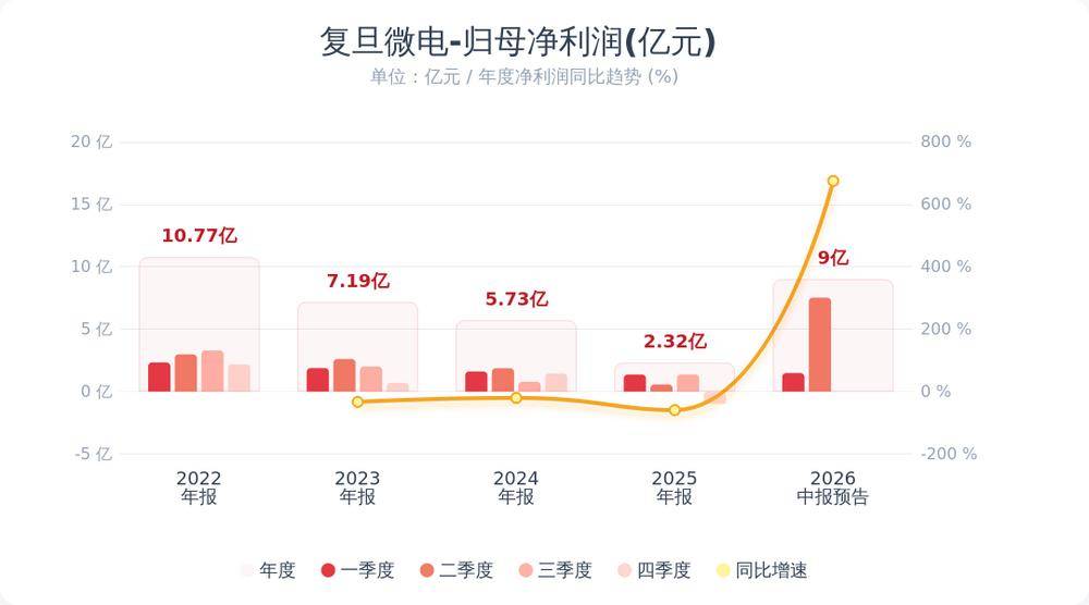 半导体超级上行周期再催化！复旦微电半年净利最高暴增416%，Q2环比狂飙474%！FPGA+车规MCU全线爆发！