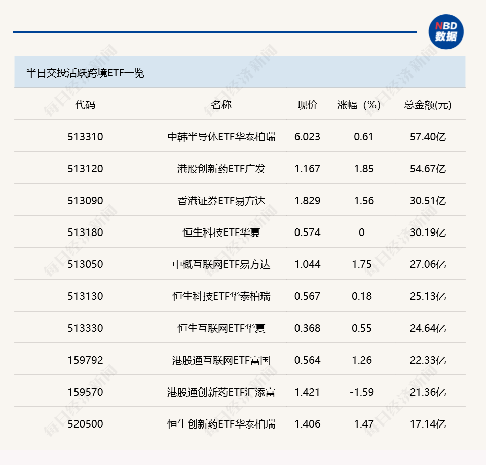行业ETF风向标丨两跨境ETF成交超50亿元，三只游戏ETF半日涨幅超2.5%