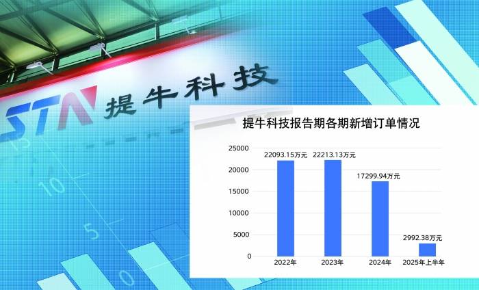 实控人无偿转股牵出股权代持疑团 提牛科技北交所上市折戟