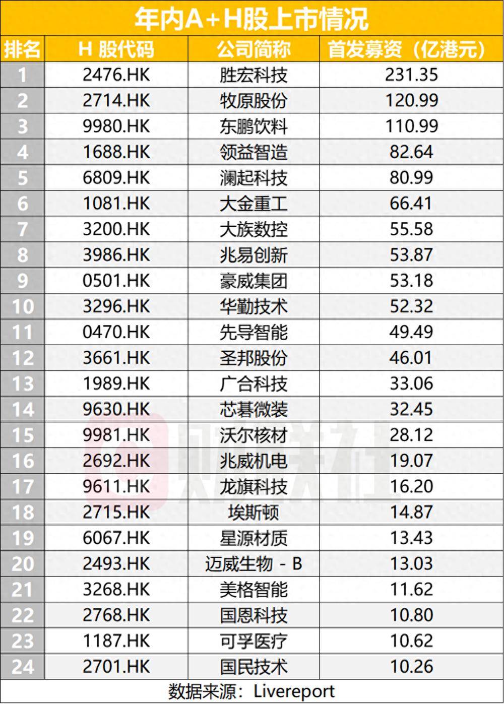A+H持续担纲港股IPO募资主力，当前每4家排队企业就有1家来自A股