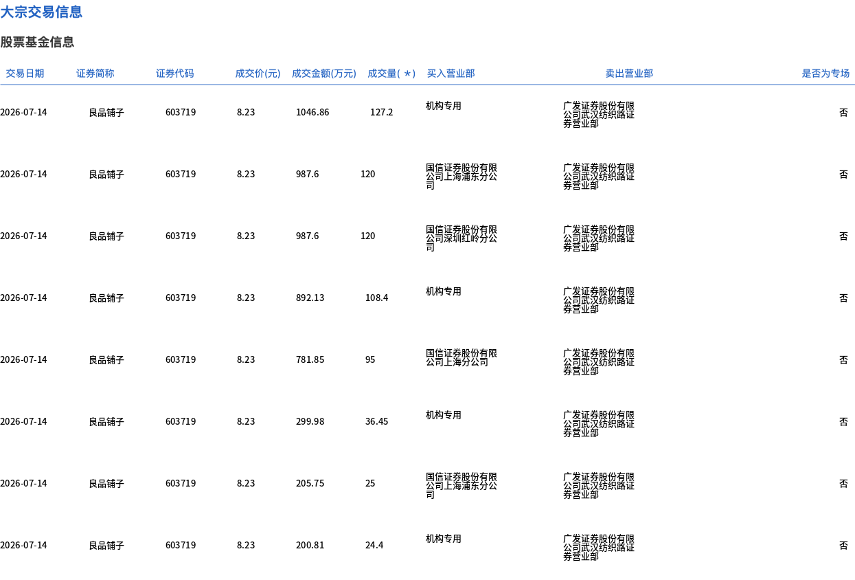 良品铺子今日大宗交易折价成交656.45万股，成交额5402.58万元