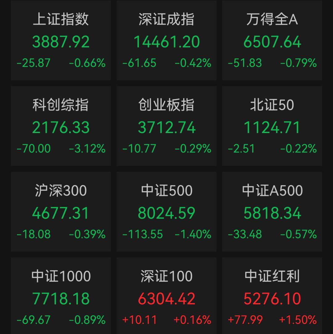 沪指失守3900点