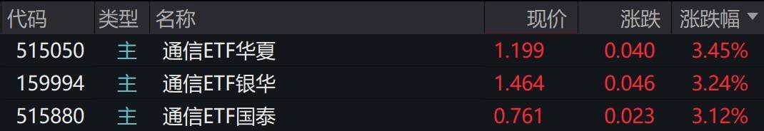 通信概念股走高，通信ETF涨超3%