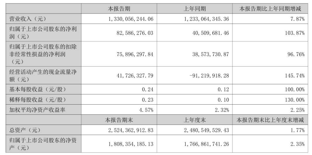 首份半年报出炉！002998，业绩翻倍