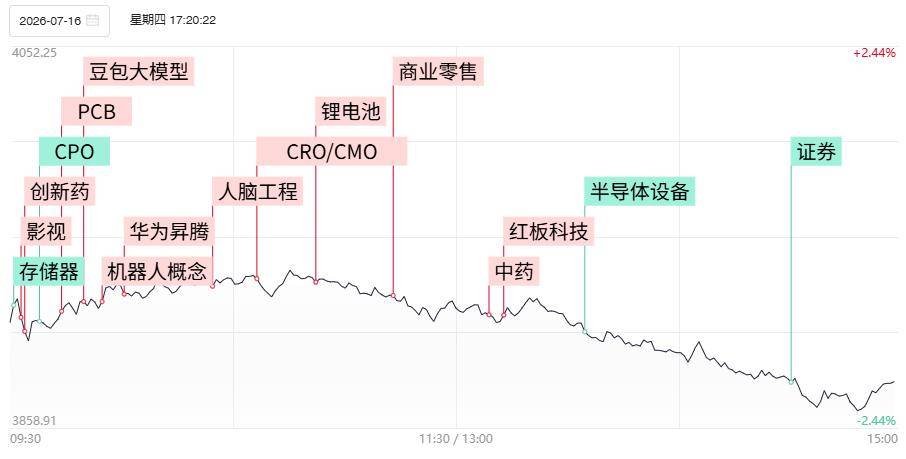 「焦点复盘」科创50连续2日大跌超4%，算力硬件板块持续低迷，850亿“中药茅”现久违涨停