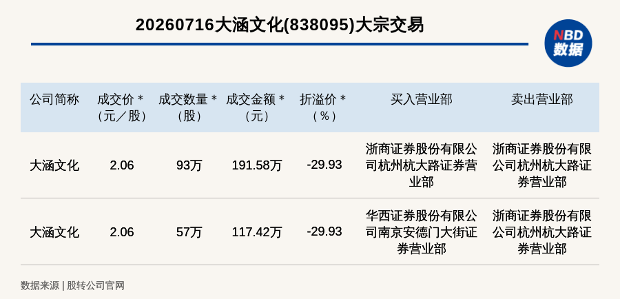 新三板基础层公司大涵文化发生2笔大宗交易，总成交金额309万元
