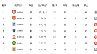 积分榜：蓉城14分领跑 国安复仇追平泰山 津门虎摆脱副班长