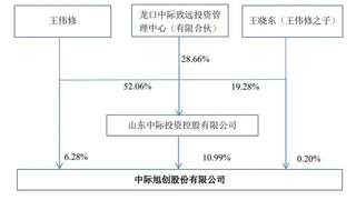 中际旭创通过上市聆讯：市值1.1万亿 王伟修身价超1300亿