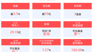 QDII-ETF盘前早报 | 上周五美股三大指数收盘下跌,半导体设备ETF国泰(159516)成交59.49亿元