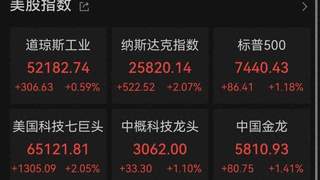 美股收盘:三大指数集体上涨,纳指暴涨500点涨超2%