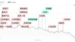 焦点复盘科创50跌7.7%创年内单日最大跌幅,多只硬科技权重股遭遇跌停,贵金属板块逆势领涨