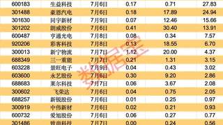 这只热门存储概念股,业绩暴增!688729,下周解禁市值超650亿元