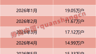 增超76%！两融新开户，最新数据出炉