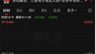 业绩暴增超过18倍，三星电子却上演利好出尽一幕，火爆的业绩意外带崩全球资本市场！三星电子大跌10% 韩国股市跌至熔断，日经225指数重挫2%，A股三大股指跌超1%