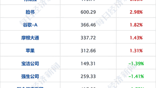 乌称打击俄炼油厂,距乌边境2500公里;美科技股大涨;西班牙1-0葡萄牙进八强;中公教育相关投资者被暂停交易;宇树IPO注册生效丨每经早参
