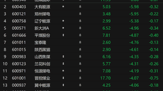煤价表现不佳 A股煤炭板块结束4连阳