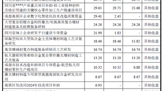 IPO雷达| 煜鼎增材应收账款周转率下滑，政府补助撑起八成利润