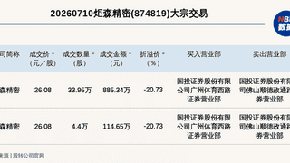 新三板创新层公司炬森精密发生2笔大宗交易，总成交金额999.99万元