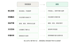 从“观光”到“生活”：中国旅游正在发生的结构性变化