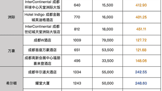 国际酒店的会员积分为何“不值钱”了？