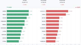 港股三大指数全线收涨，恒生指数涨1.40%，MINIMAX-W涨13.30%，天数智芯涨11.90%，康方生物涨7.98%