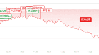 收评：创业板大跌近3%！半导体集体下挫，医药AI逆势涨停潮