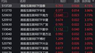 港股互联网概念股走强，港股互联网相关ETF涨超3%
