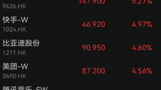 恒生指数连涨5天，互联网巨头走强，阿里巴巴涨3%；存储股重挫，两倍做多海力士大跌21%｜港股收盘