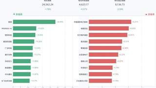 港股三大指数全线收跌，恒生指数跌1.78%，智谱跌28.49%，MINIMAX-W跌15.62%，壁仞科技跌14.96%