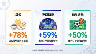 世界杯带动早餐消费，长沙米粉包点抖音团购订单增长212%