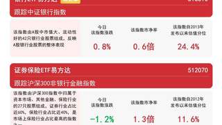 银行板块逆势活跃，银行ETF易方达（516310）标的指数涨近1%