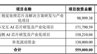 国科微抛50.61亿元定增预案：超37亿元重仓AI相关芯片，股价较年内高点已回撤近60%