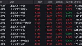 A股早盘分化：上证50涨2.41%，两只相关ETF成交额破亿